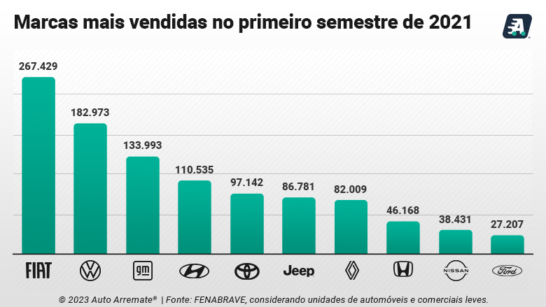 Marcas De Carros Mais Vendidas Auto Arremate