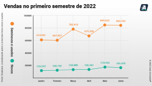 vendas de veículos 2022